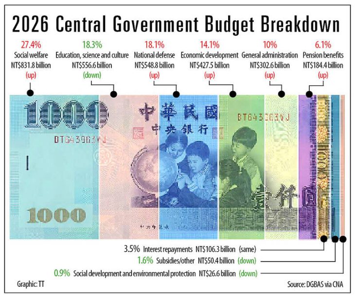 Taiwan to spend extra $52b for defense to counter China