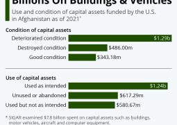 It’s $2.3 bn wasted: Failed Nation-Building Effort in Afghanistan in Its Final Report