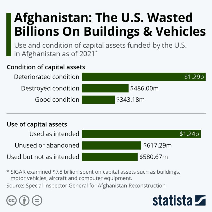 It’s $2.3 bn wasted: Failed Nation-Building Effort in Afghanistan in Its Final Report