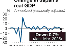 Japan GDP in Q3 lost 2,8%: What to blame:  a US tariff hike impact or crisis in relations in China!?