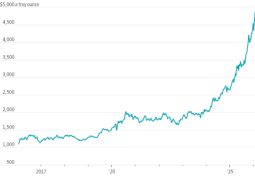 Major win for Gold producers: 1 Ounce costs over US$5,000