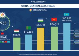 $100 Billion in 2025 – a trade of Central Asian states with China