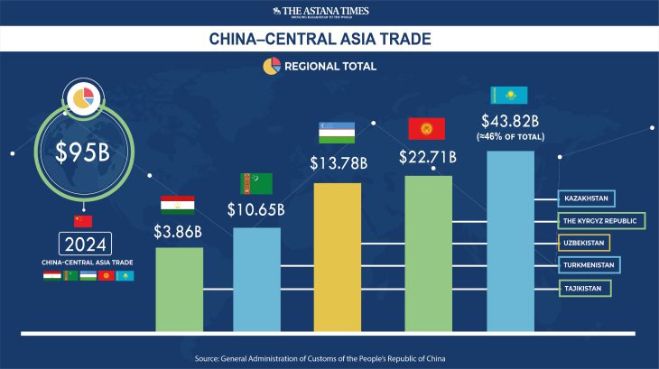 $100 Billion in 2025 – a trade of Central Asian states with China