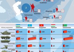 Global Firepower strongest army- UZB – 53rd, KZ-58th, TM – 78th, TJ-100th, KG-109th.