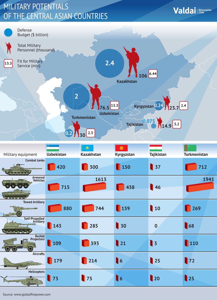 Global Firepower strongest army- UZB – 53rd, KZ-58th, TM – 78th, TJ-100th, KG-109th.