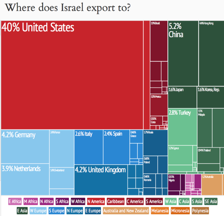 Israel had  $91.5bn in imports and $61.7bn in exports – it is a major expansion