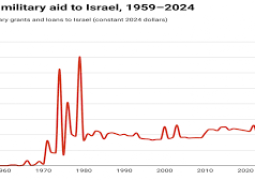 The cost of genocide: Israel’s war on Gaza by the numbers – countless misery measured in currency