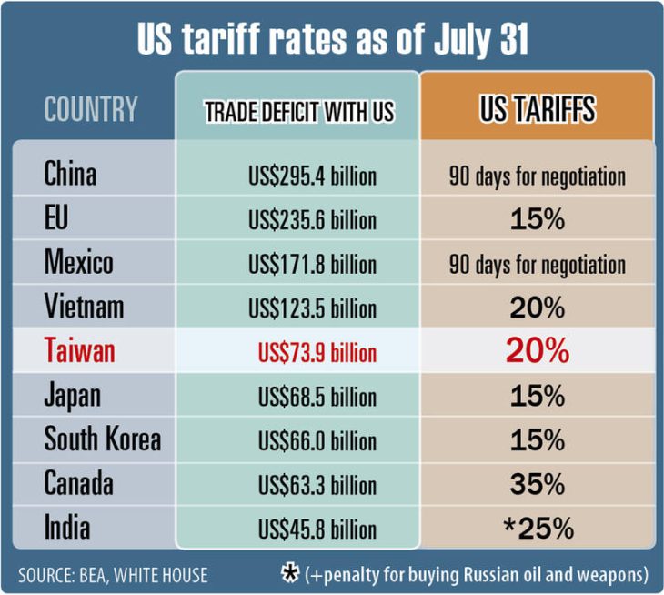 For lower tariffs of 15%, Taiwan to buy American goods $84 bn. and $250 billion in production capacity in the U.S