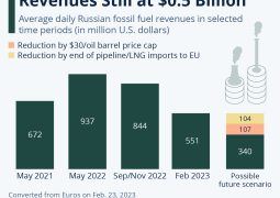 After 4 years of NATO’s war on Russia, globalist left says Moscow’s oil revenues now begin to dwindle