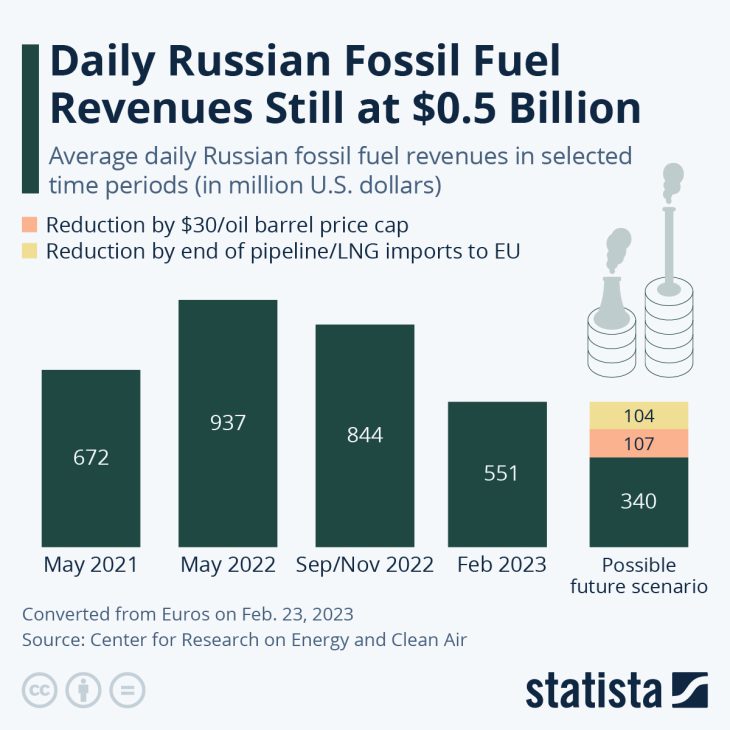 After 4 years of NATO’s war on Russia, globalist left says Moscow’s oil revenues now begin to dwindle