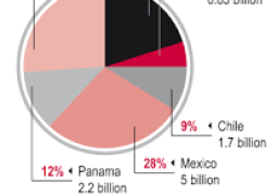 Trump tells Latin American leaders to cut China ties
