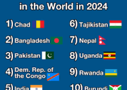 Another major “Milestone achievement” for Pakistan: the most polluted country in 2025