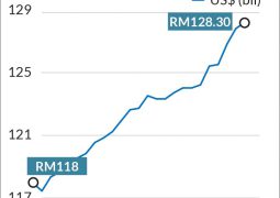 US$128.3 billion – Malysian Bank Negara international reserves hit 11-year high