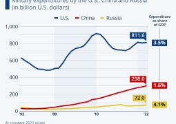 $275 bn for military: China unveils 7% defense budget increase