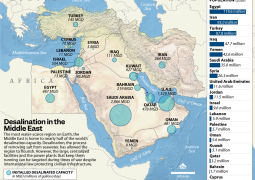 Next targets in Iran war?! 7,2 cu km3 of Gulf’s water comes from desalination plants