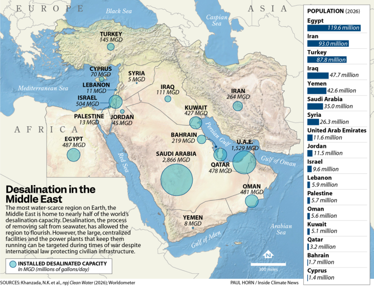 Next targets in Iran war?! 7,2 cu km3 of Gulf’s water comes from desalination plants
