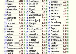 WOW!!! “Great Achievement”: 95 out of 100 world’s hottest cities today are in India