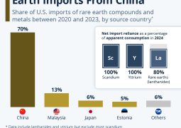 China controls a rare-earth metal, impacts Iran war – U.S. on a global hunt for more