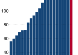 Shrunk by around 3.1 million: Japan’s population dips to 123.05 million over 5 years