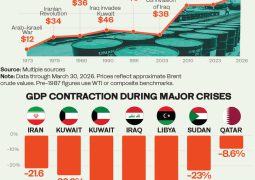 Arab states under the biggest economic shock in five decades