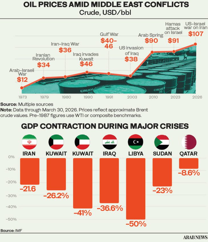 Arab states under the biggest economic shock in five decades