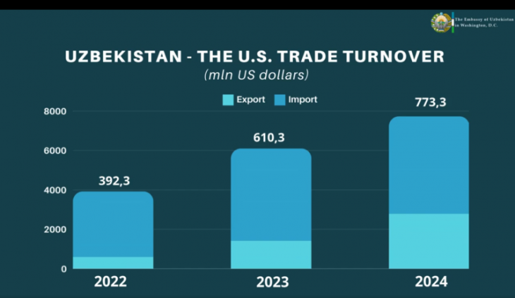 Road to WTO: Uzbekistan Agrees Tariff Cuts for U.S. Goods 