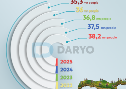 Uzbekistan Population Growth: 20 Years To Use a Window of Opportunity