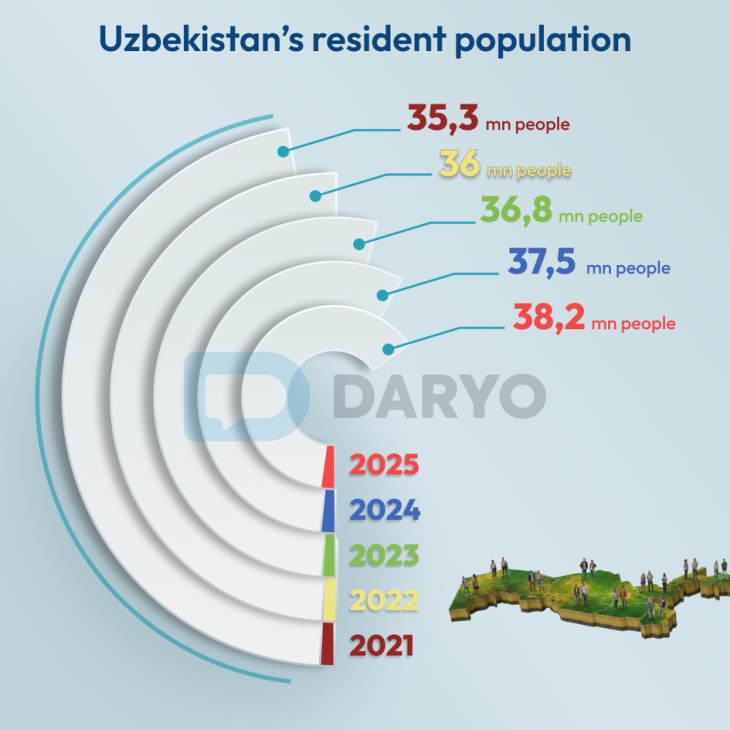 Uzbekistan Population Growth: 20 Years To Use a Window of Opportunity