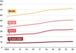 50% seniors want to work – today 1 in 4 workers in Japan older 65: for money, other concerns