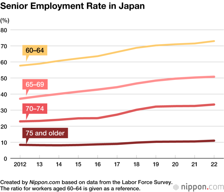 50% seniors want to work – today 1 in 4 workers in Japan older 65: for money, other concerns