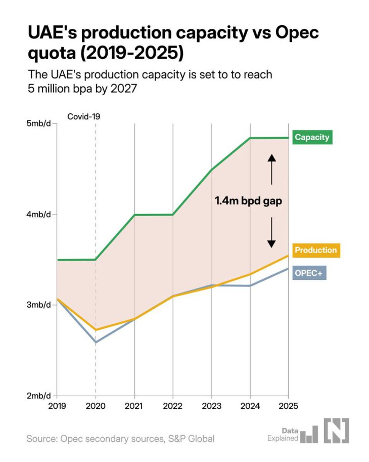 From 3,5 bpd in 2025 to 4,1 bpd today: UAE oil production hits record high after leaving OPEC