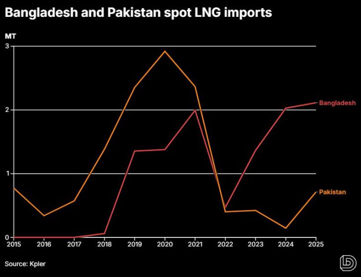 Desperate Pakistan Buys Second Spot LNG Cargo
