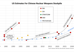 US: China China Went From 200 Nuclear Warheads to 620 in 10 years