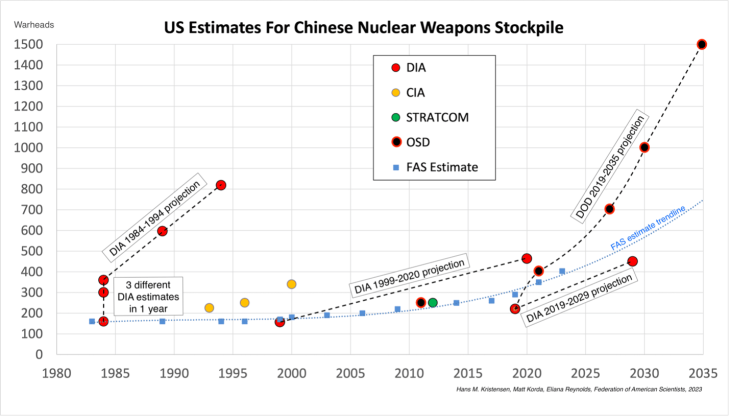 US: China China Went From 200 Nuclear Warheads to 620 in 10 years
