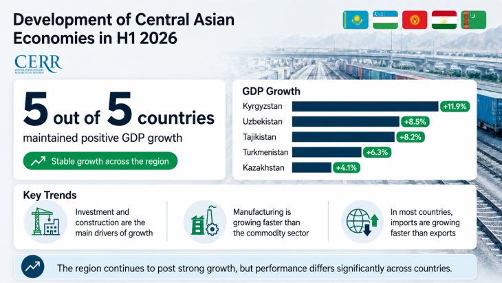 National Statistics vs Reality Check: Central Asia Growth Forecasts Differ So Sharply