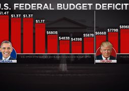 US budget deficit to reach $2.1 trillion for 2026 and $200 billion add up due to Trump’s tariff hit