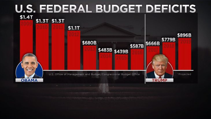 US budget deficit to reach $2.1 trillion for 2026 and $200 billion add up due to Trump’s tariff hit