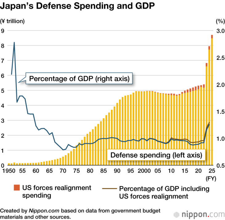 Japan to spend a record $56B for defense budget in 2027