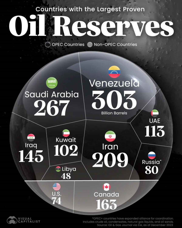 President Trump: “BIGGEST OIL DEAL IN WORLD HISTORY” – US to increase its oil reserves by 65 bn barres with Venezuela deal
