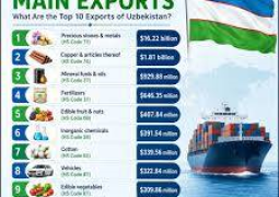 Uzbekistan’s foreign trade at nearly $50 billion in 7 month of 2026