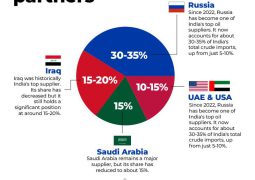 Wait for the effect of the new US sanctions on Russian and Iranian oil: How India’s oil shock absorbers are exhausting