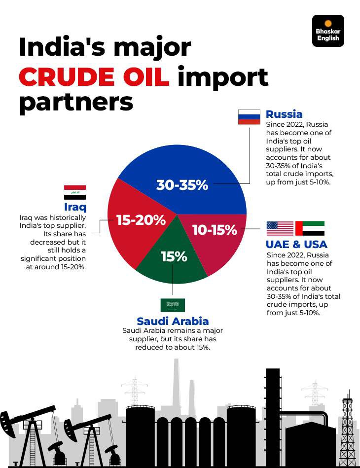 Wait for the effect of the new US sanctions on Russian and Iranian oil: How India’s oil shock absorbers are exhausting