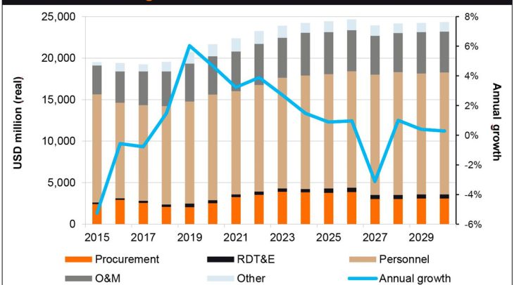 Taibei is in full swing and swimming fast over defense spending boost waves