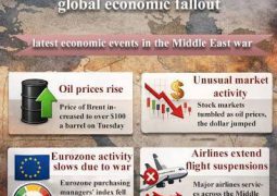 War against Iran and Houties is biggest risk to Mideast economies