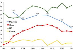 Malaysians’ wellbeing improves, but income gaps persist: Khazanah research arm