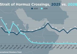 27 So Far This Month and Keep Counting: October Marks Highest Number of Strait of Hormuz Attacks
