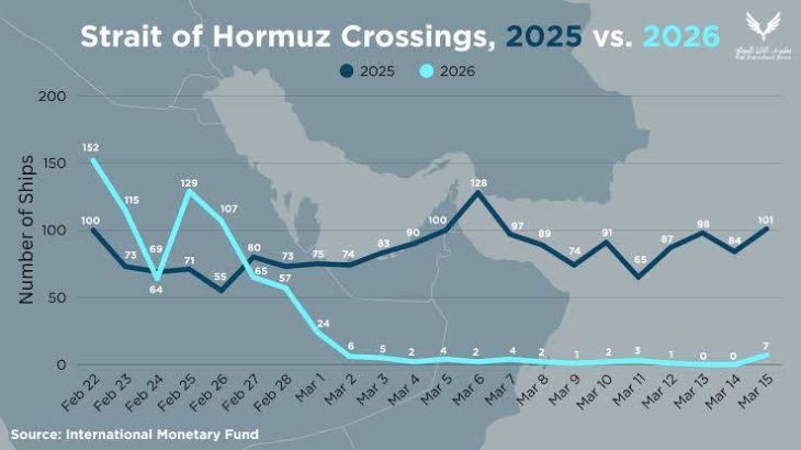 27 So Far This Month and Keep Counting: October Marks Highest Number of Strait of Hormuz Attacks